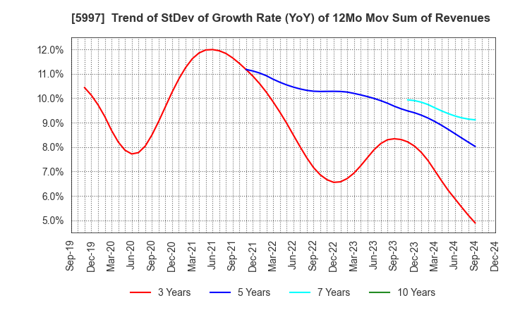 5997 KYORITSU AIR TECH INC.: Trend of StDev of Growth Rate (YoY) of 12Mo Mov Sum of Revenues