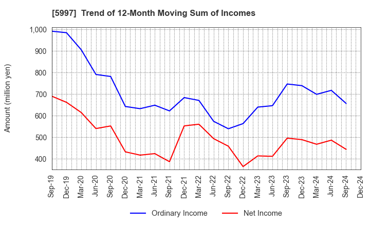 5997 KYORITSU AIR TECH INC.: Trend of 12-Month Moving Sum of Incomes