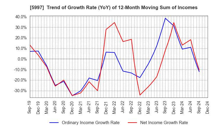 5997 KYORITSU AIR TECH INC.: Trend of Growth Rate (YoY) of 12-Month Moving Sum of Incomes