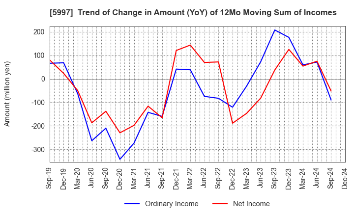 5997 KYORITSU AIR TECH INC.: Trend of Change in Amount (YoY) of 12Mo Moving Sum of Incomes