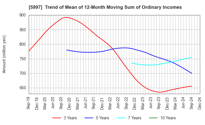 5997 KYORITSU AIR TECH INC.: Trend of Mean of 12-Month Moving Sum of Ordinary Incomes
