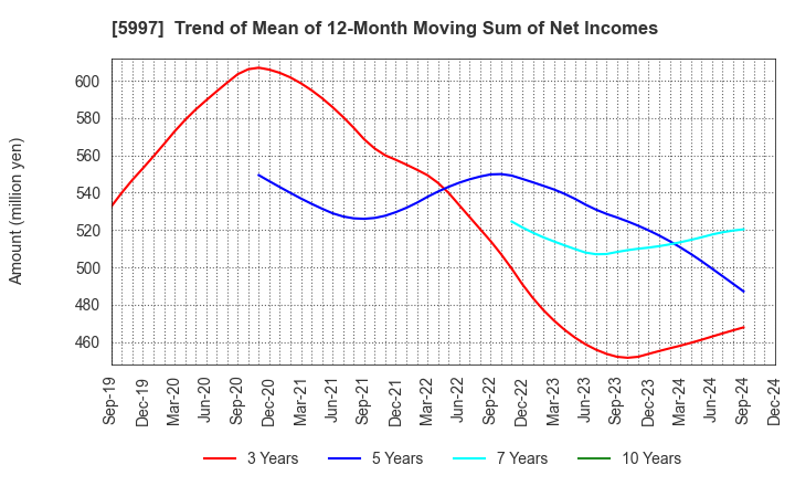 5997 KYORITSU AIR TECH INC.: Trend of Mean of 12-Month Moving Sum of Net Incomes