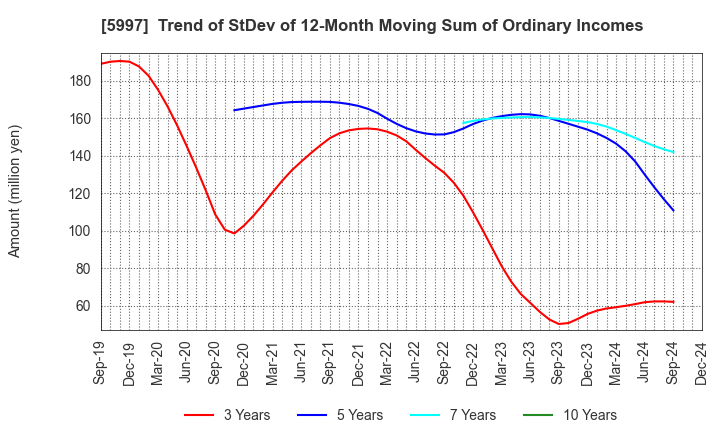 5997 KYORITSU AIR TECH INC.: Trend of StDev of 12-Month Moving Sum of Ordinary Incomes