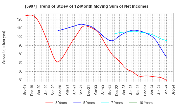 5997 KYORITSU AIR TECH INC.: Trend of StDev of 12-Month Moving Sum of Net Incomes