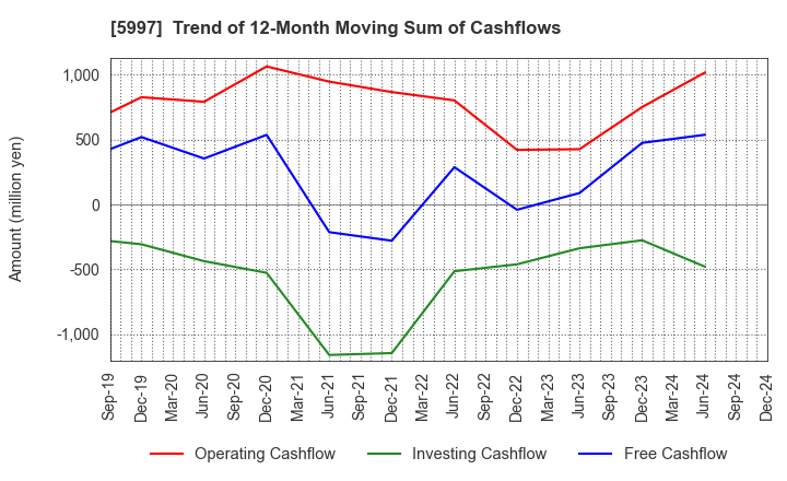 5997 KYORITSU AIR TECH INC.: Trend of 12-Month Moving Sum of Cashflows