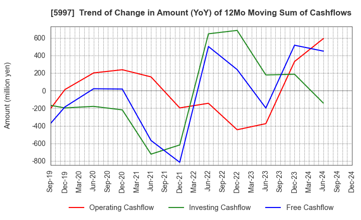 5997 KYORITSU AIR TECH INC.: Trend of Change in Amount (YoY) of 12Mo Moving Sum of Cashflows