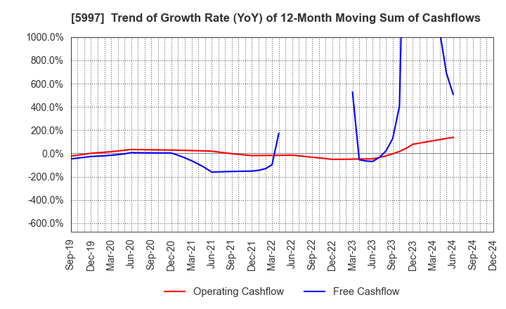 5997 KYORITSU AIR TECH INC.: Trend of Growth Rate (YoY) of 12-Month Moving Sum of Cashflows