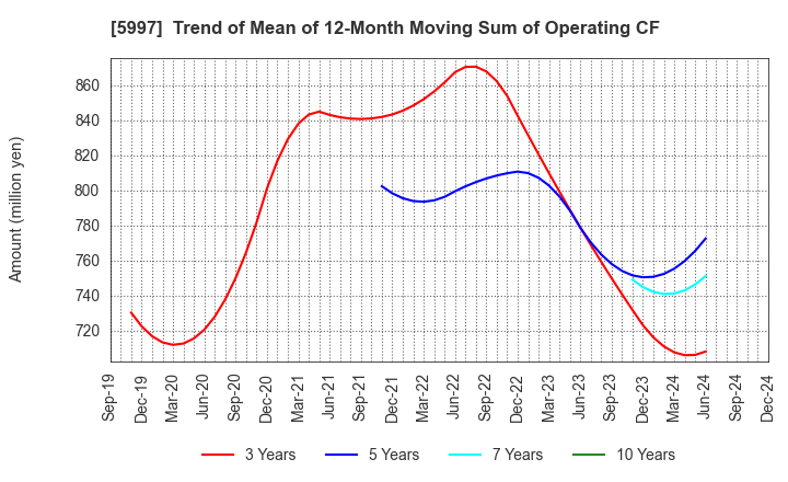 5997 KYORITSU AIR TECH INC.: Trend of Mean of 12-Month Moving Sum of Operating CF