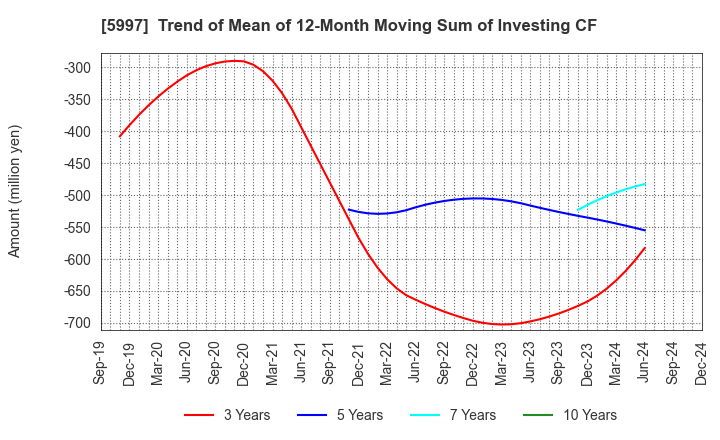 5997 KYORITSU AIR TECH INC.: Trend of Mean of 12-Month Moving Sum of Investing CF