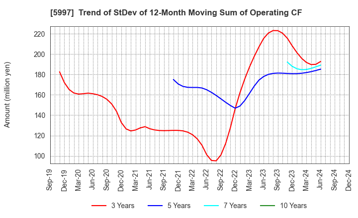 5997 KYORITSU AIR TECH INC.: Trend of StDev of 12-Month Moving Sum of Operating CF