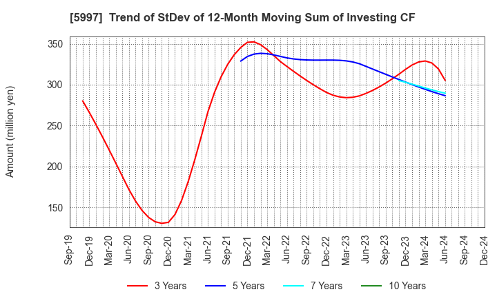 5997 KYORITSU AIR TECH INC.: Trend of StDev of 12-Month Moving Sum of Investing CF