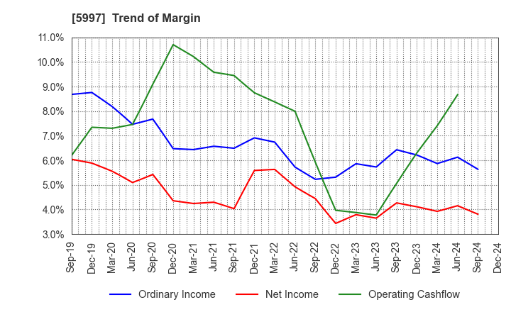 5997 KYORITSU AIR TECH INC.: Trend of Margin