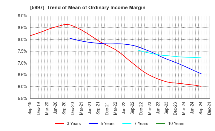 5997 KYORITSU AIR TECH INC.: Trend of Mean of Ordinary Income Margin