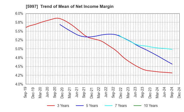 5997 KYORITSU AIR TECH INC.: Trend of Mean of Net Income Margin