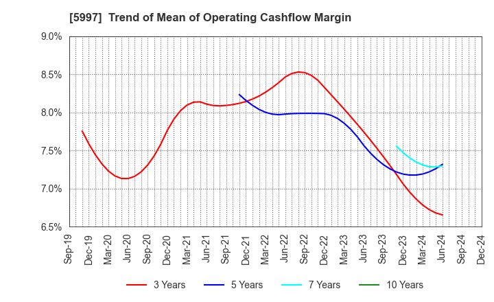 5997 KYORITSU AIR TECH INC.: Trend of Mean of Operating Cashflow Margin