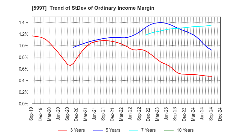 5997 KYORITSU AIR TECH INC.: Trend of StDev of Ordinary Income Margin