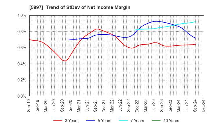 5997 KYORITSU AIR TECH INC.: Trend of StDev of Net Income Margin