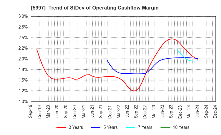 5997 KYORITSU AIR TECH INC.: Trend of StDev of Operating Cashflow Margin