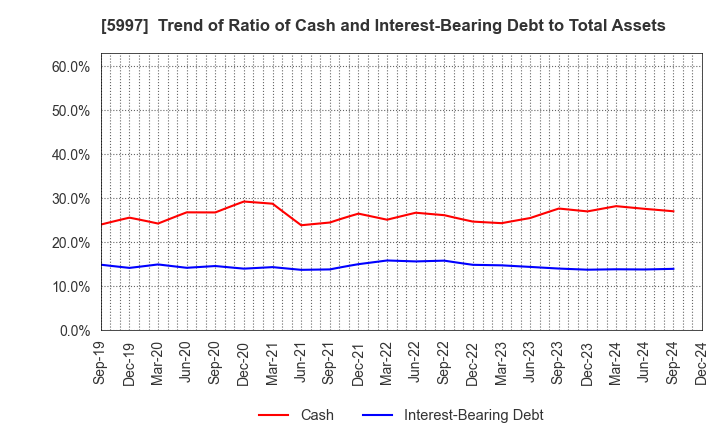 5997 KYORITSU AIR TECH INC.: Trend of Ratio of Cash and Interest-Bearing Debt to Total Assets