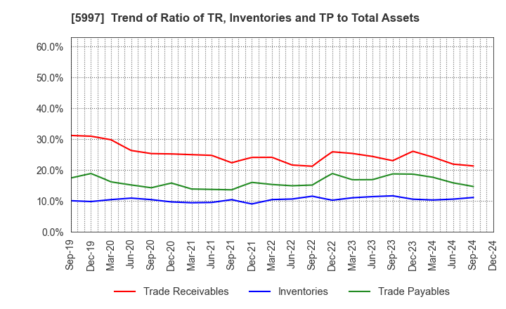 5997 KYORITSU AIR TECH INC.: Trend of Ratio of TR, Inventories and TP to Total Assets