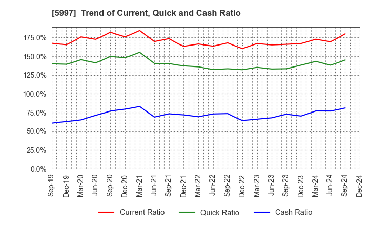 5997 KYORITSU AIR TECH INC.: Trend of Current, Quick and Cash Ratio