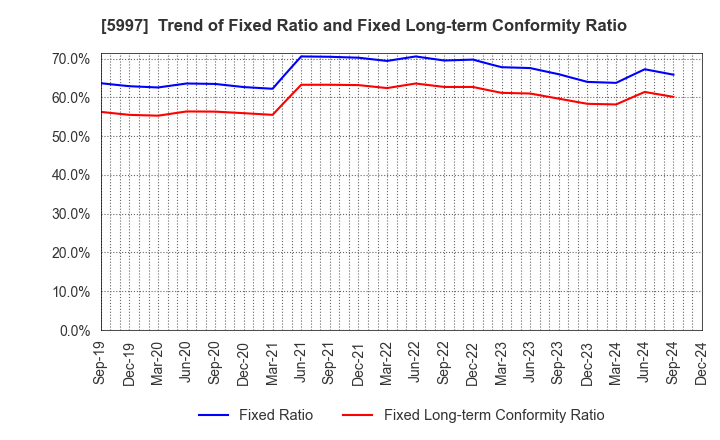 5997 KYORITSU AIR TECH INC.: Trend of Fixed Ratio and Fixed Long-term Conformity Ratio