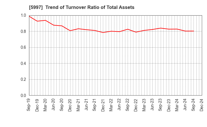 5997 KYORITSU AIR TECH INC.: Trend of Turnover Ratio of Total Assets