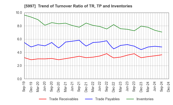 5997 KYORITSU AIR TECH INC.: Trend of Turnover Ratio of TR, TP and Inventories