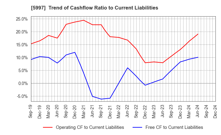 5997 KYORITSU AIR TECH INC.: Trend of Cashflow Ratio to Current Liabilities