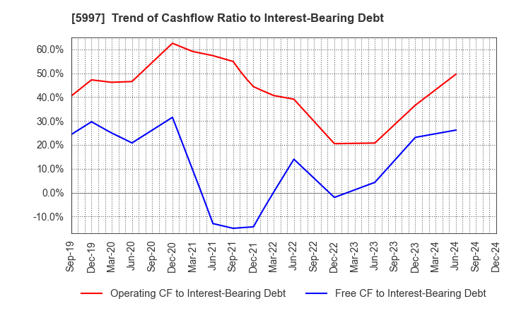 5997 KYORITSU AIR TECH INC.: Trend of Cashflow Ratio to Interest-Bearing Debt