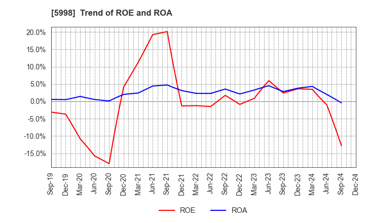 5998 ADVANEX INC.: Trend of ROE and ROA