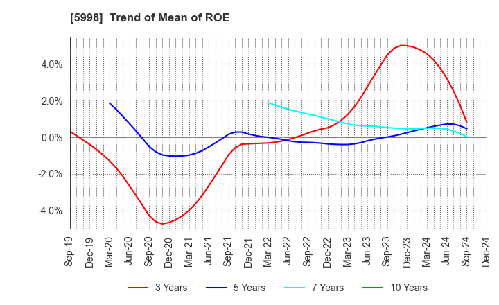 5998 ADVANEX INC.: Trend of Mean of ROE