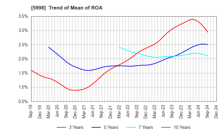 5998 ADVANEX INC.: Trend of Mean of ROA