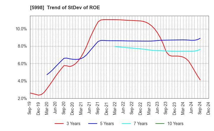 5998 ADVANEX INC.: Trend of StDev of ROE