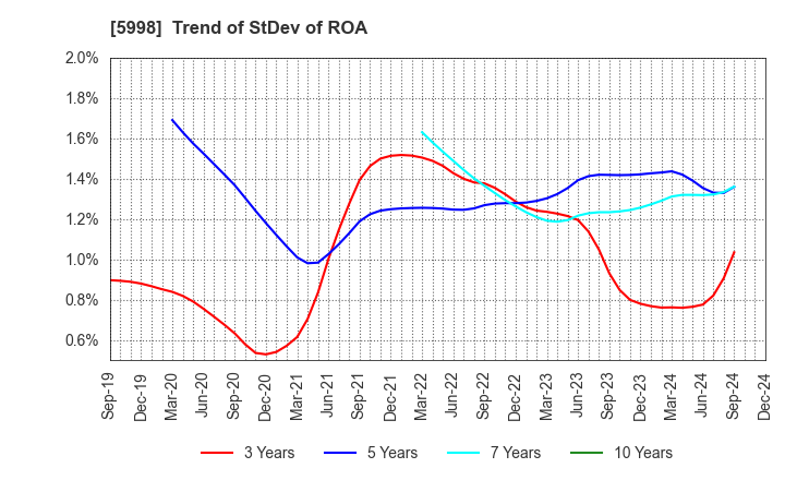 5998 ADVANEX INC.: Trend of StDev of ROA