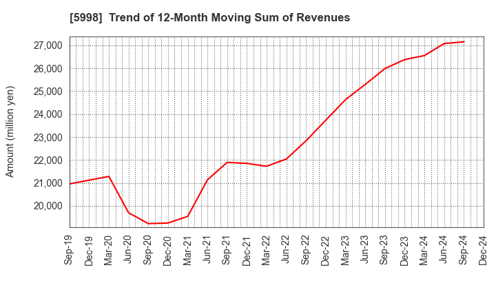 5998 ADVANEX INC.: Trend of 12-Month Moving Sum of Revenues