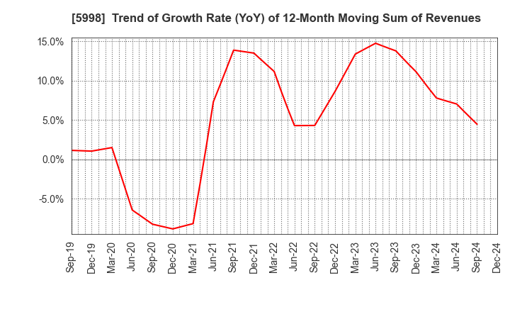 5998 ADVANEX INC.: Trend of Growth Rate (YoY) of 12-Month Moving Sum of Revenues