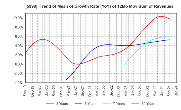 5998 ADVANEX INC.: Trend of Mean of Growth Rate (YoY) of 12Mo Mov Sum of Revenues