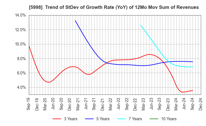 5998 ADVANEX INC.: Trend of StDev of Growth Rate (YoY) of 12Mo Mov Sum of Revenues