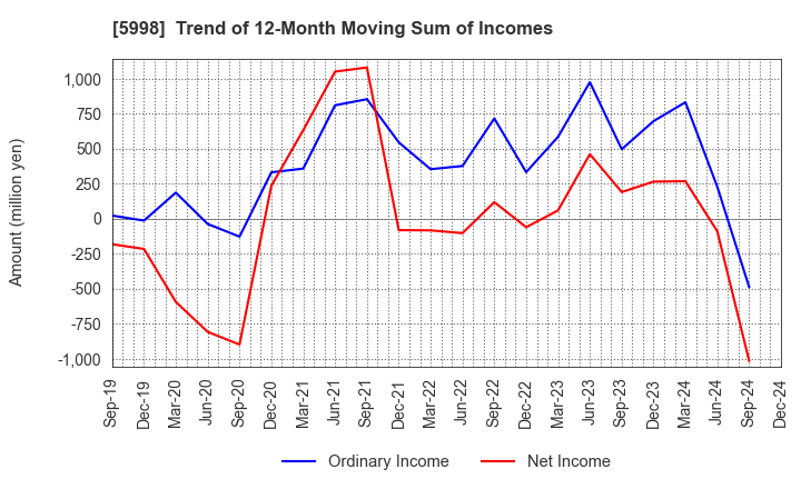 5998 ADVANEX INC.: Trend of 12-Month Moving Sum of Incomes