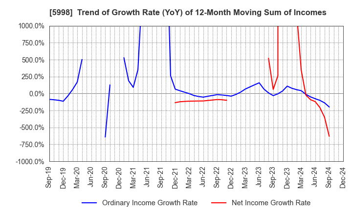 5998 ADVANEX INC.: Trend of Growth Rate (YoY) of 12-Month Moving Sum of Incomes