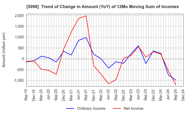 5998 ADVANEX INC.: Trend of Change in Amount (YoY) of 12Mo Moving Sum of Incomes