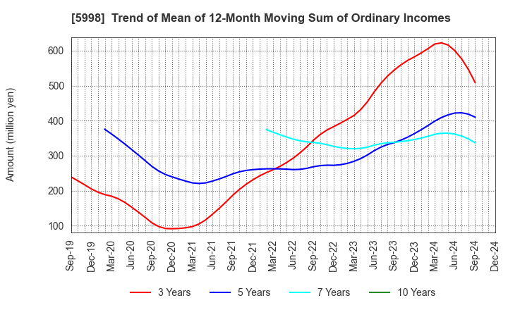 5998 ADVANEX INC.: Trend of Mean of 12-Month Moving Sum of Ordinary Incomes