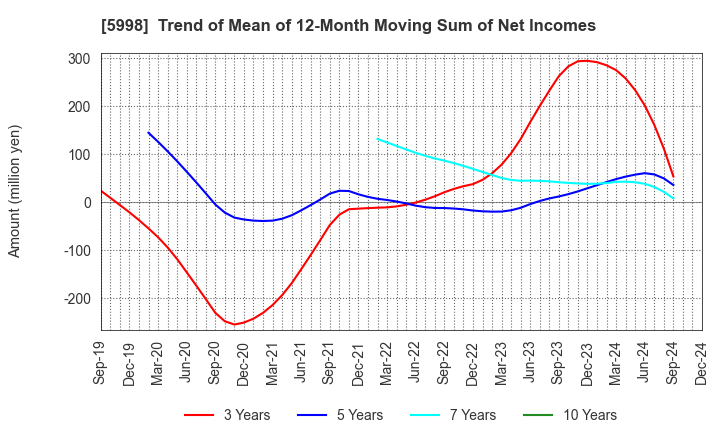 5998 ADVANEX INC.: Trend of Mean of 12-Month Moving Sum of Net Incomes