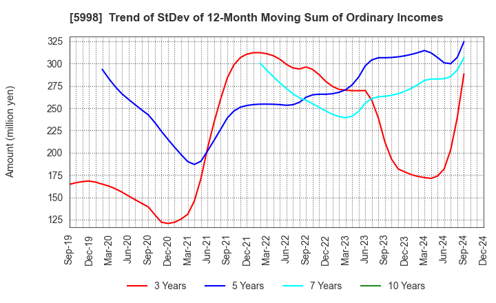 5998 ADVANEX INC.: Trend of StDev of 12-Month Moving Sum of Ordinary Incomes