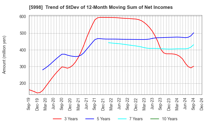 5998 ADVANEX INC.: Trend of StDev of 12-Month Moving Sum of Net Incomes