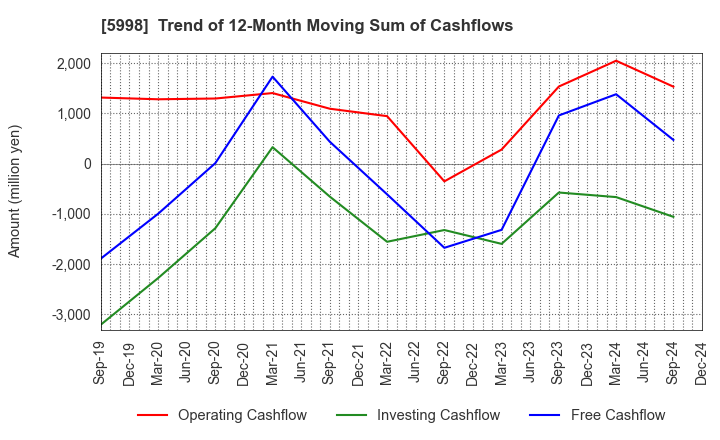 5998 ADVANEX INC.: Trend of 12-Month Moving Sum of Cashflows