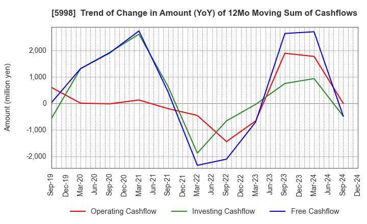 5998 ADVANEX INC.: Trend of Change in Amount (YoY) of 12Mo Moving Sum of Cashflows