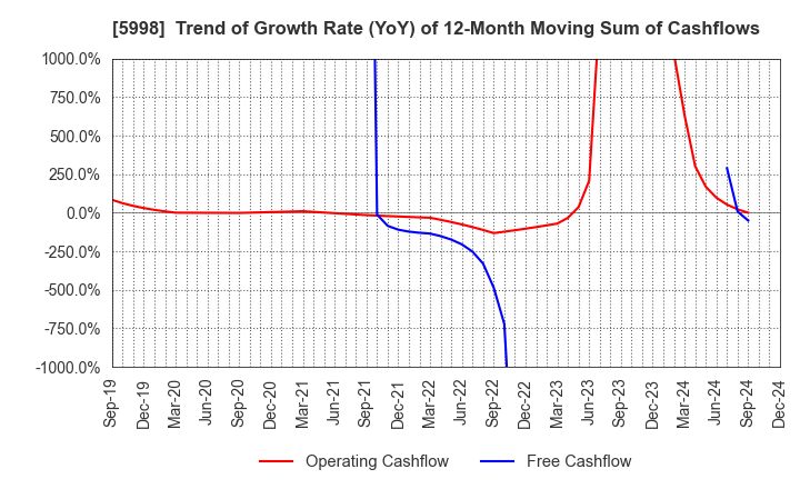 5998 ADVANEX INC.: Trend of Growth Rate (YoY) of 12-Month Moving Sum of Cashflows