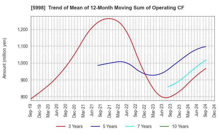 5998 ADVANEX INC.: Trend of Mean of 12-Month Moving Sum of Operating CF